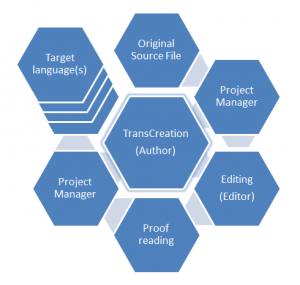 Transcreation Process