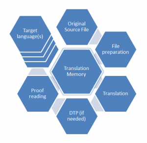 loc process