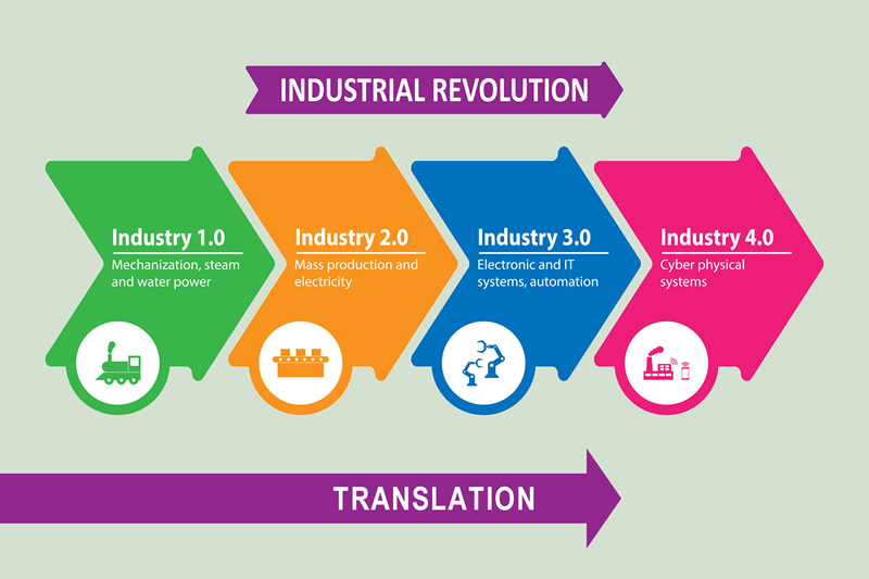 Graph illustrating the progression from industry 1.0 to industry 4.0 in the industrial revolution